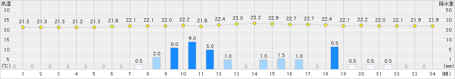 西会津(>2023年06月30日)のアメダスグラフ