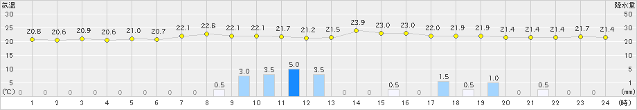 猪苗代(>2023年06月30日)のアメダスグラフ