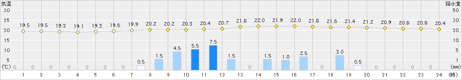 金山(>2023年06月30日)のアメダスグラフ