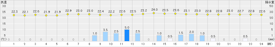 若松(>2023年06月30日)のアメダスグラフ