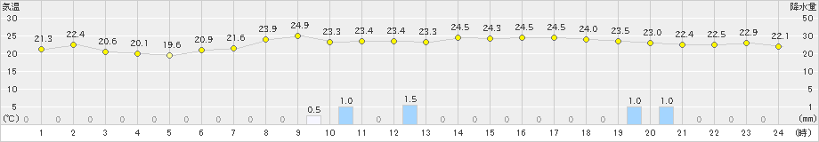 船引(>2023年06月30日)のアメダスグラフ