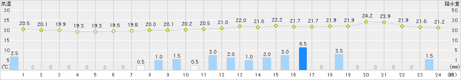 只見(>2023年06月30日)のアメダスグラフ