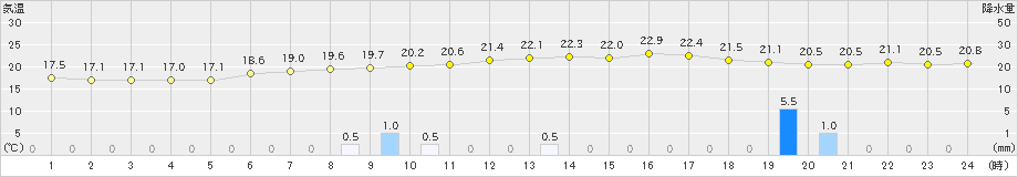 湯本(>2023年06月30日)のアメダスグラフ