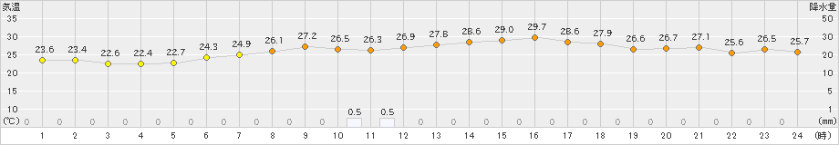 つくば(>2023年06月30日)のアメダスグラフ