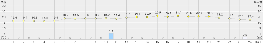 奥日光(>2023年06月30日)のアメダスグラフ