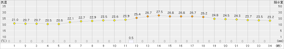 塩谷(>2023年06月30日)のアメダスグラフ