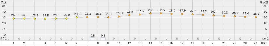 熊谷(>2023年06月30日)のアメダスグラフ