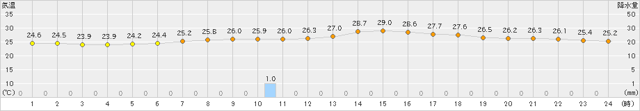 久喜(>2023年06月30日)のアメダスグラフ