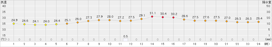 越谷(>2023年06月30日)のアメダスグラフ