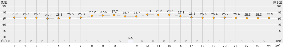 船橋(>2023年06月30日)のアメダスグラフ