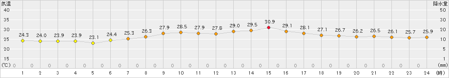 成田(>2023年06月30日)のアメダスグラフ