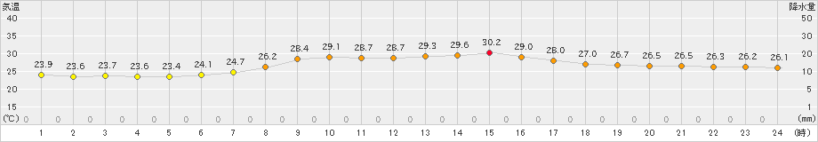 横芝光(>2023年06月30日)のアメダスグラフ