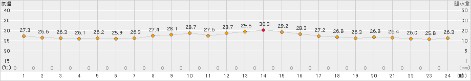 千葉(>2023年06月30日)のアメダスグラフ