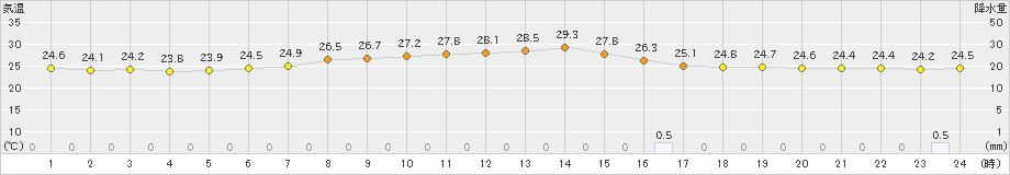 木更津(>2023年06月30日)のアメダスグラフ