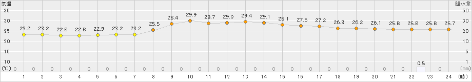 鴨川(>2023年06月30日)のアメダスグラフ