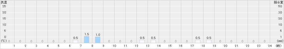 聖高原(>2023年06月30日)のアメダスグラフ