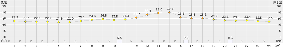 大月(>2023年06月30日)のアメダスグラフ