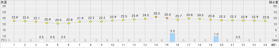 切石(>2023年06月30日)のアメダスグラフ