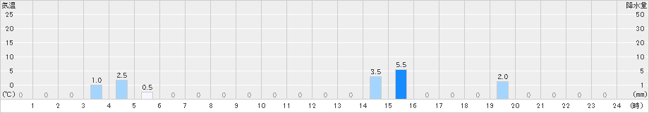 有東木(>2023年06月30日)のアメダスグラフ