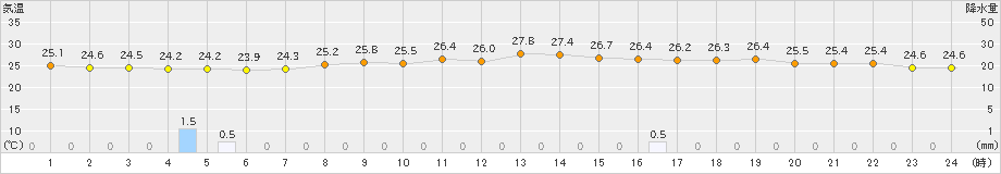 富士(>2023年06月30日)のアメダスグラフ