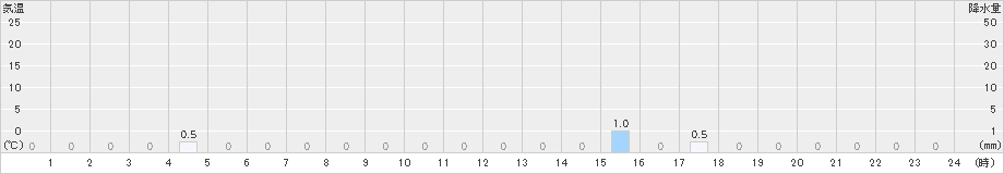 高根山(>2023年06月30日)のアメダスグラフ