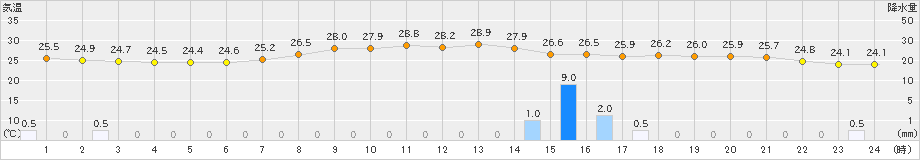 愛西(>2023年06月30日)のアメダスグラフ