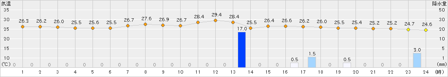 セントレア(>2023年06月30日)のアメダスグラフ