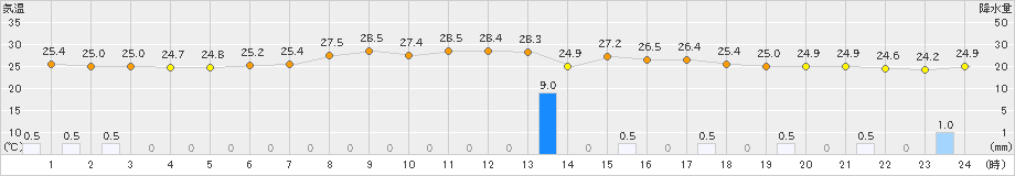 南知多(>2023年06月30日)のアメダスグラフ