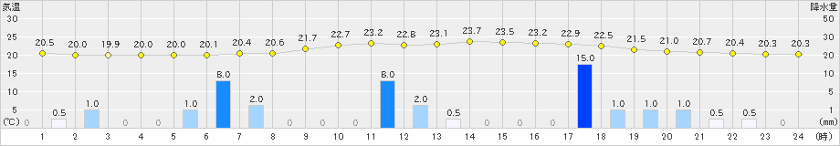 神岡(>2023年06月30日)のアメダスグラフ