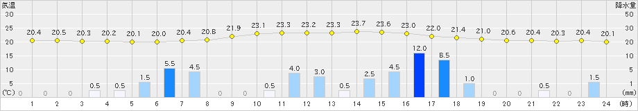 白川(>2023年06月30日)のアメダスグラフ