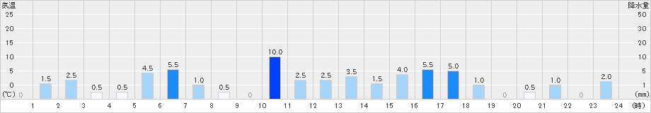 御母衣(>2023年06月30日)のアメダスグラフ