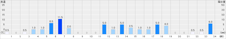 ひるがの(>2023年06月30日)のアメダスグラフ