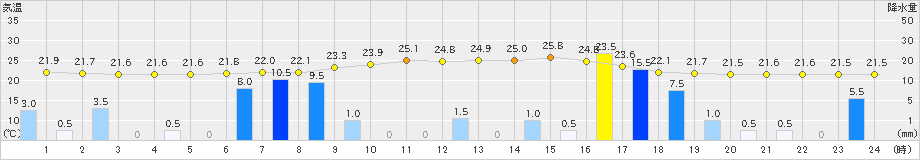 八幡(>2023年06月30日)のアメダスグラフ