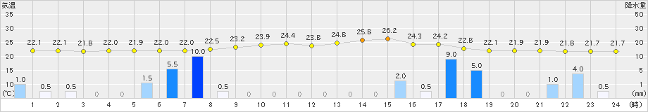 樽見(>2023年06月30日)のアメダスグラフ