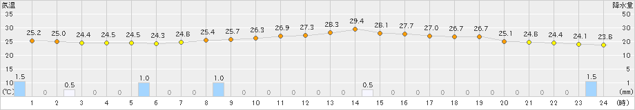 大垣(>2023年06月30日)のアメダスグラフ