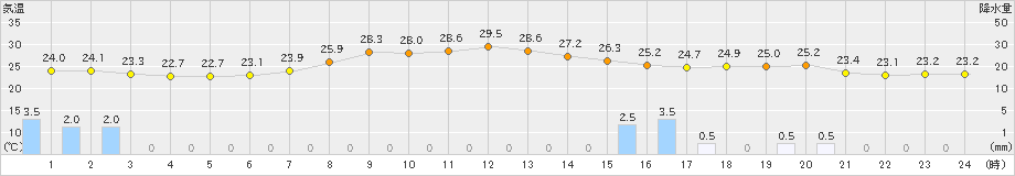 多治見(>2023年06月30日)のアメダスグラフ