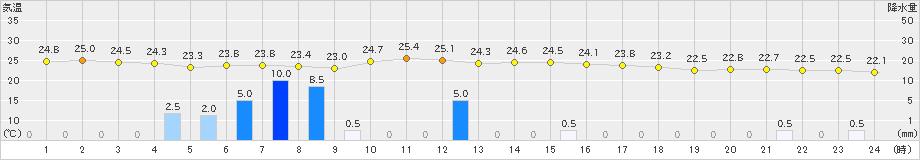 相川(>2023年06月30日)のアメダスグラフ