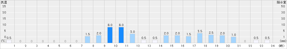 室谷(>2023年06月30日)のアメダスグラフ