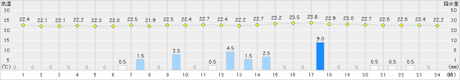 十日町(>2023年06月30日)のアメダスグラフ