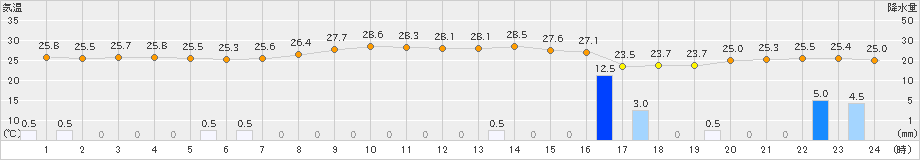 敦賀(>2023年06月30日)のアメダスグラフ