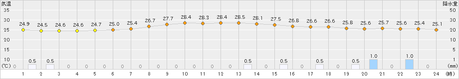 京都(>2023年06月30日)のアメダスグラフ