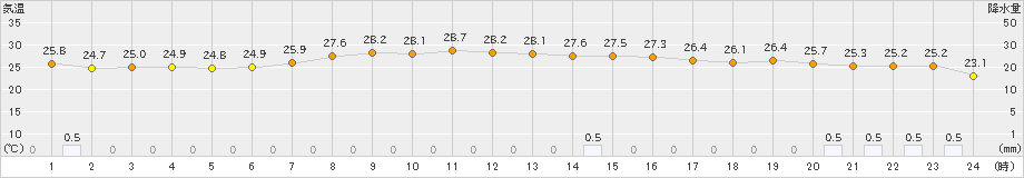 枚方(>2023年06月30日)のアメダスグラフ