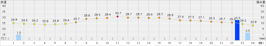 奈良(>2023年06月30日)のアメダスグラフ