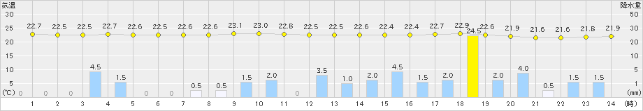 本郷(>2023年06月30日)のアメダスグラフ