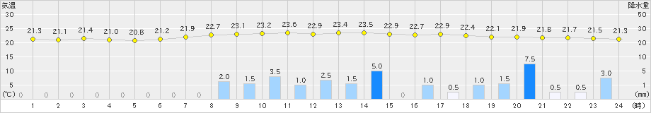 京上(>2023年06月30日)のアメダスグラフ