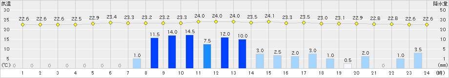 木頭(>2023年06月30日)のアメダスグラフ