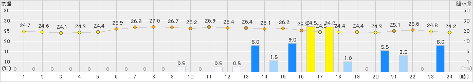 日和佐(>2023年06月30日)のアメダスグラフ