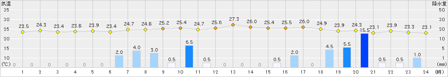 多度津(>2023年06月30日)のアメダスグラフ