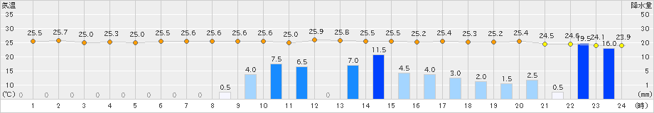 南国日章(>2023年06月30日)のアメダスグラフ