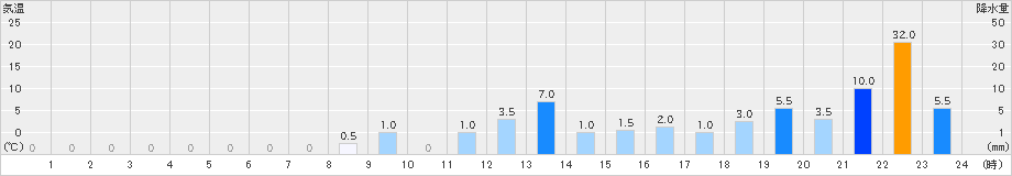 鳥形山(>2023年06月30日)のアメダスグラフ